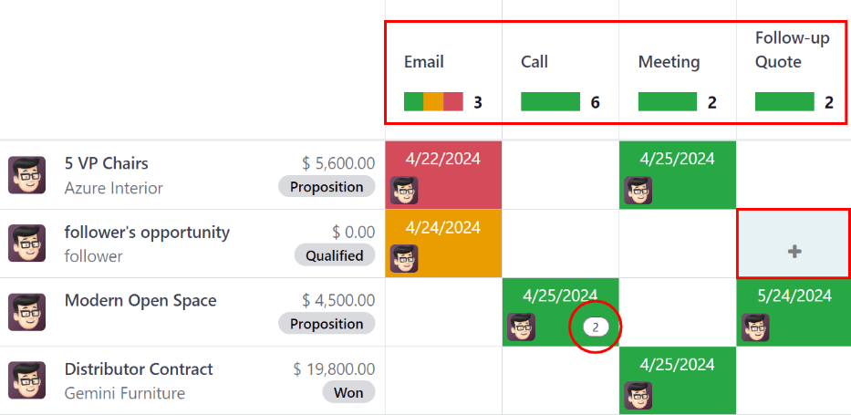 Aðgerðayfirlit CRM-sölulínu og möguleikinn á að áætla aðgerð.