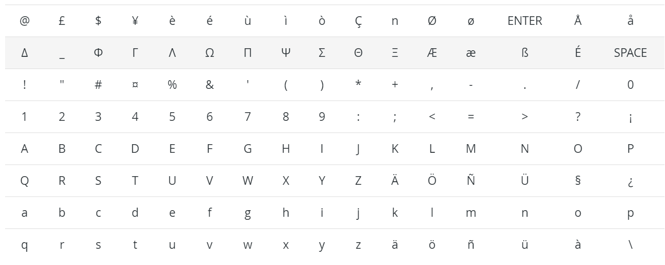 GSM7-stafir sem eru í boði í Odoo SMS markaðssetningu.