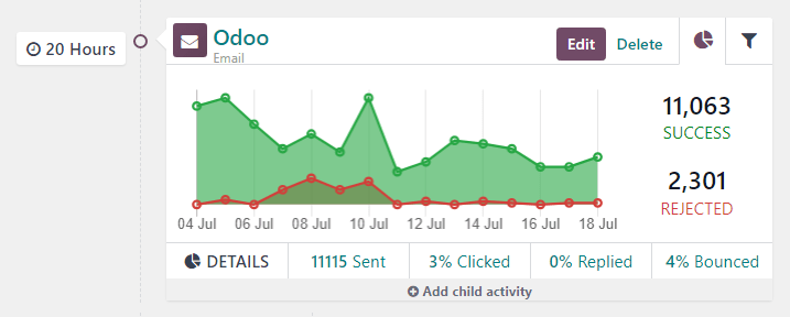 Aðgerðarblokk í verkflæðishluta með gagnlegum greiningargögnum í Odoo.