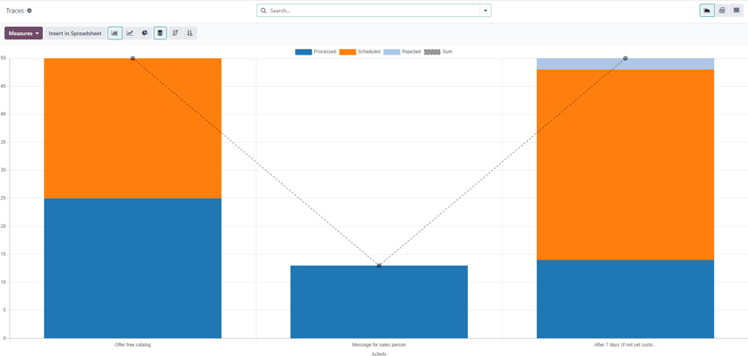 Síðan Ferlar í Odoo Marketing Automation.