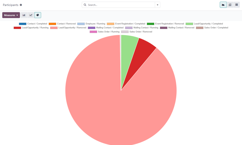 Síðan Þátttakendur í Odoo Marketing Automation appinu.