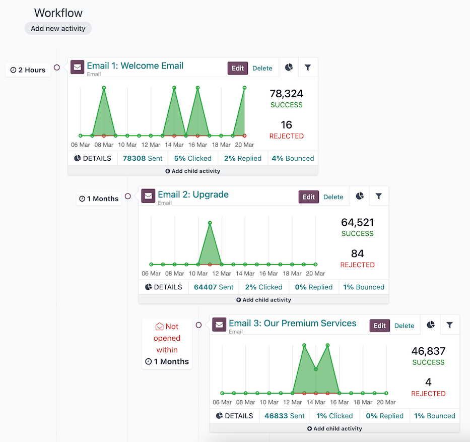 Vinnuflæði í Odoo Marketing Automation-herferð.