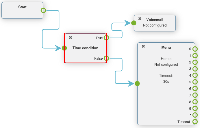 Time Condition stilltur í dial plan í Axivox; þátturinn er dreginn fram.