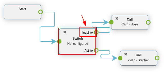 Stilling Switch í dial plan; leiðirnar Inactive og Active eru dregnar fram.