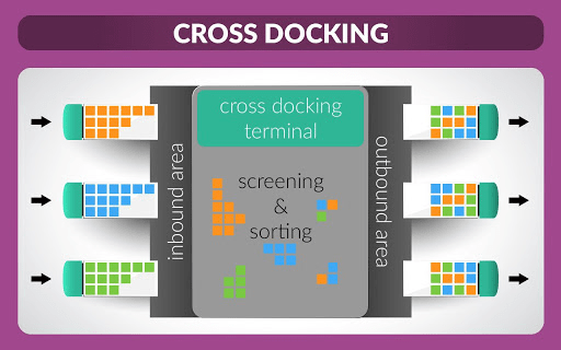 Cross-dock yfirlit