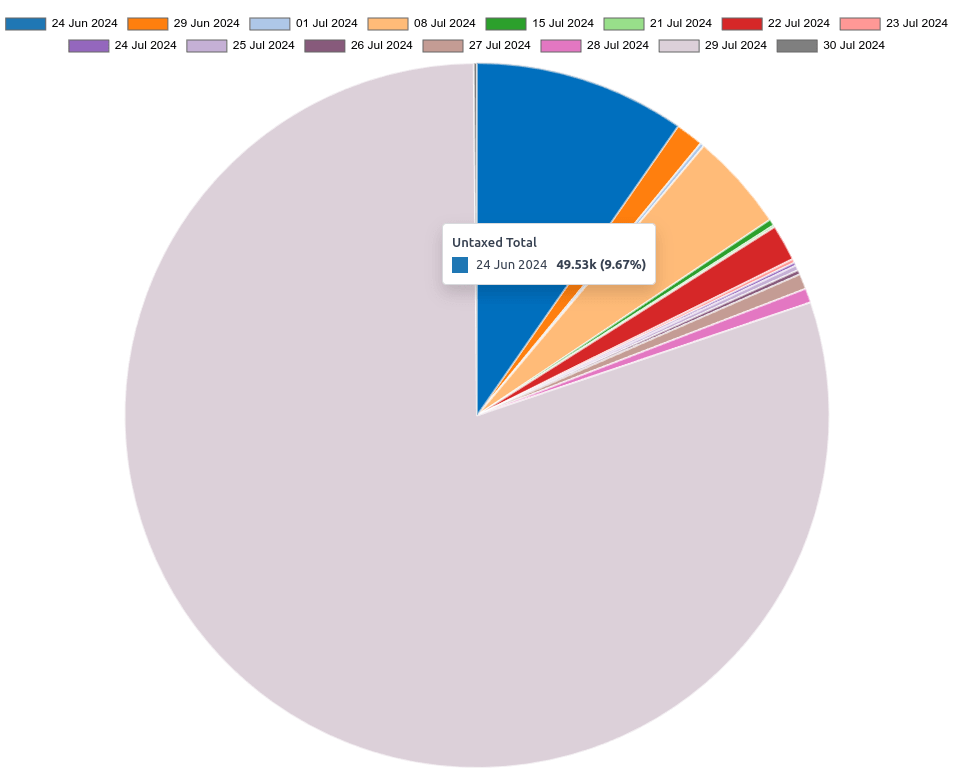 Súlurit í Graph-sýn módelsins Sales Analysis Report