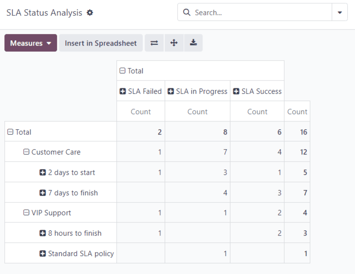 Yfirlit yfir greiningu á stöðu SLA í Odoo Helpdesk.