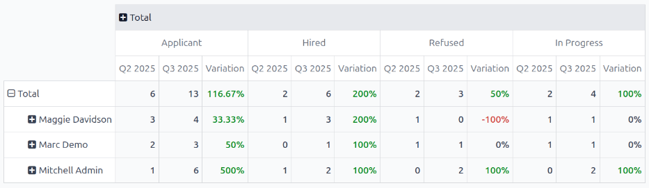 Samanburðartafla á milli Q2 og Q3 eftir ráðningarfulltrúum.