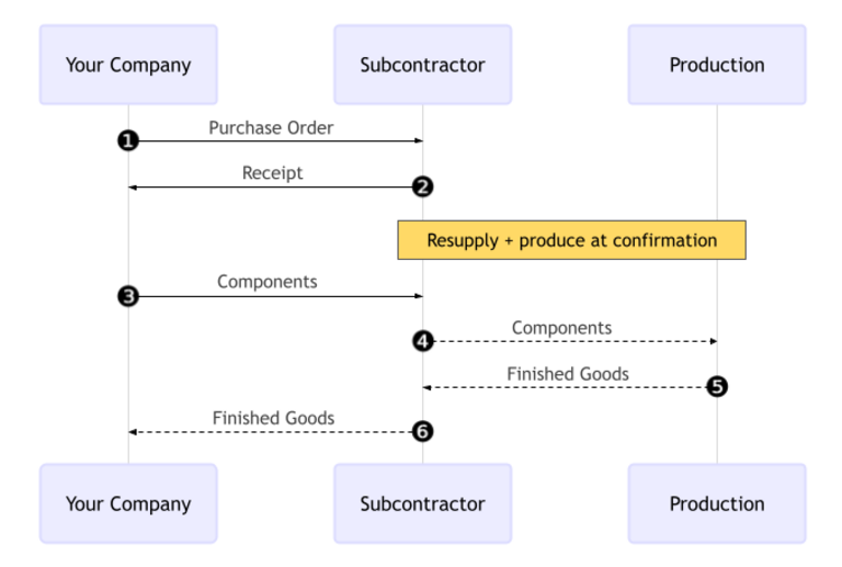 Líkan af verkflæði birgðasendingar til undirverktaka í Odoo MRP Subcontracting.