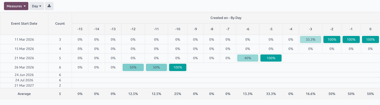 Cohort-skoðun á skýrslusíðunni Þátttakendur í Odoo Events.